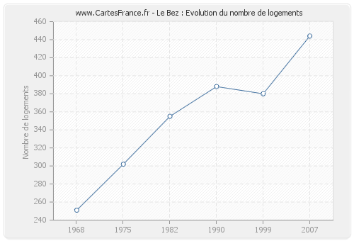 Le Bez : Evolution du nombre de logements